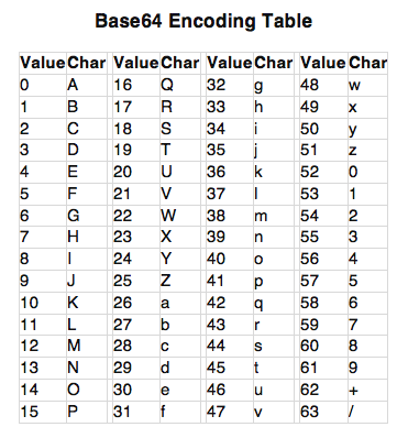 Base64 Encoding Table